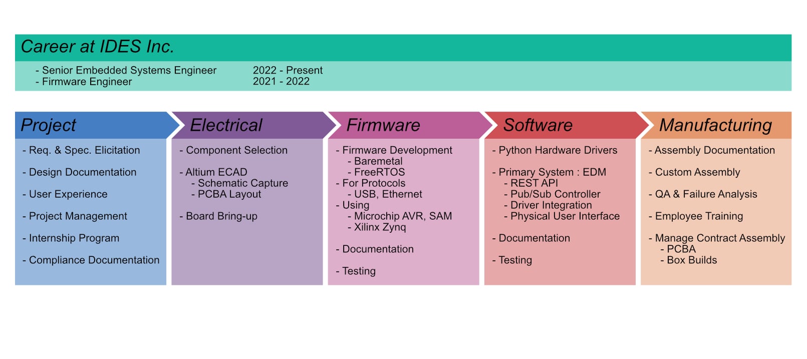 Visualization of my roles and responsibilities at IDES. Career section lists 'Senior Embedded Systems Engineer', '2022 - Preset', 'Firmware Engineer', '2021 - 2022'. Below are five sections (project, electrical, firmware, software, and manufacturing). Each section list attributes regarding my role. See full textual description for details.