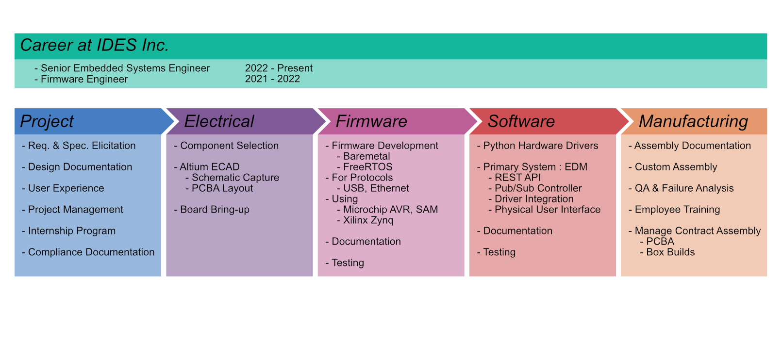 Visualization of my roles and responsibilities at IDES. Career section lists 'Senior Embedded Systems Engineer', '2022 - Preset', 'Firmware Engineer', '2021 - 2022'. Below are five sections (project, electrical, firmware, software, and manufacturing). Each section list attributes regarding my role. See full textual description for details.