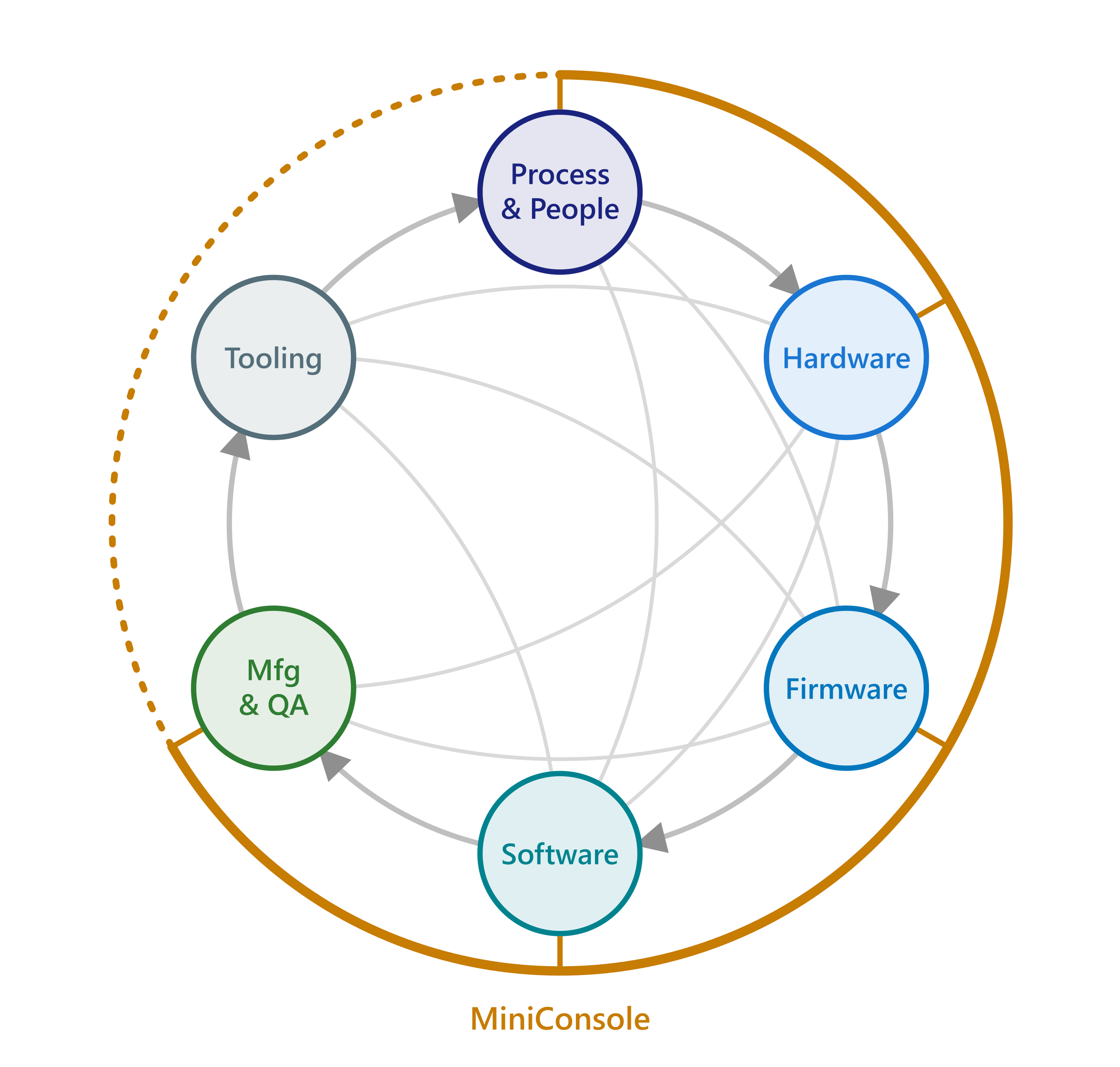 Diagram of six labeled circles on a ring, with arrows running clockwise from Process and People to Hardware, Firmware, Software, Manufacturing and QA, Tooling, and back to Process and People. Curved lines cross the ring between groups. A gold ring outside the circles, labeled MiniConsole, is solid from Process and People through Manufacturing and QA, with short gold marks into each of those five circles, and dotted through Tooling.