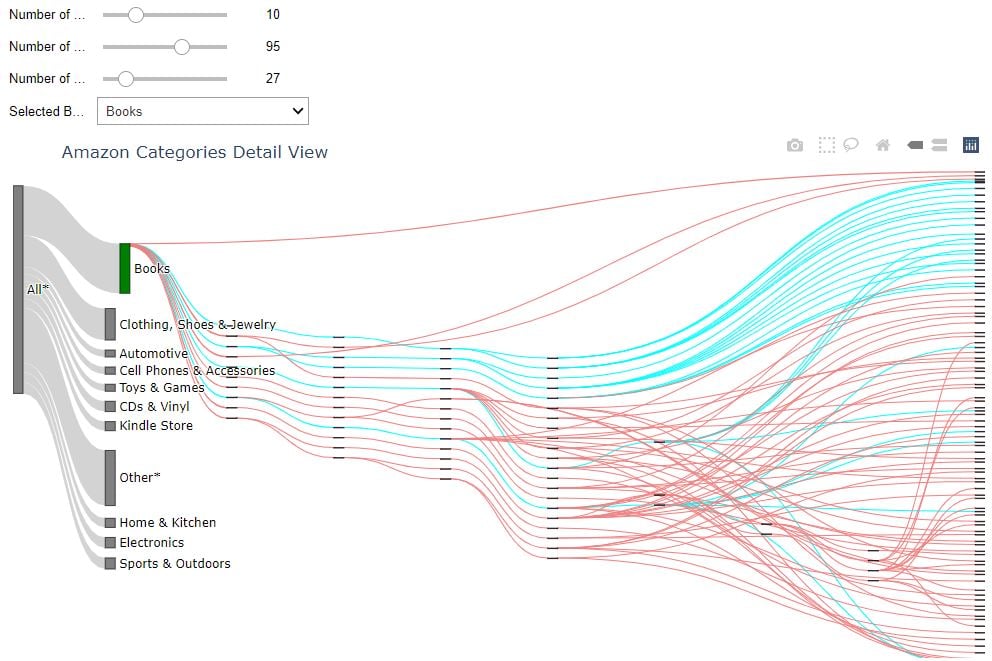 Detailed categorical interactive visualization of Amazon dataset for HCI coursework
