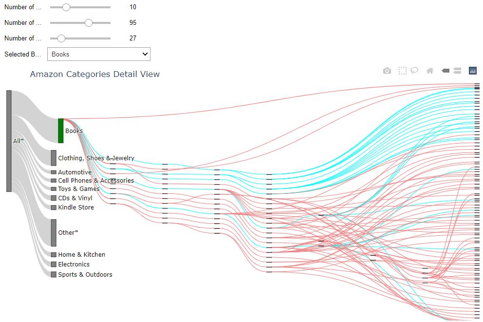 Detailed categorical interactive visualization of Amazon dataset for HCI coursework