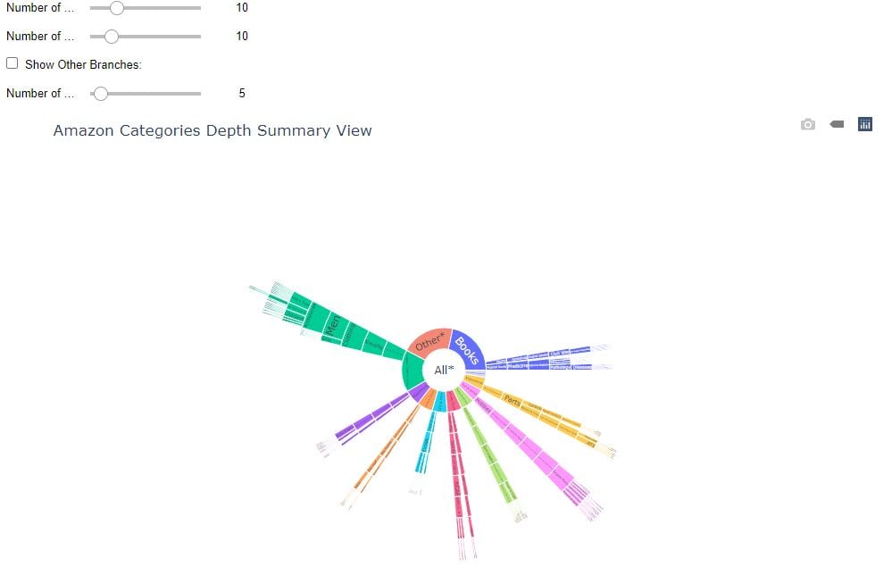 Interactive overview visualization of Amazon dataset for HCI coursework