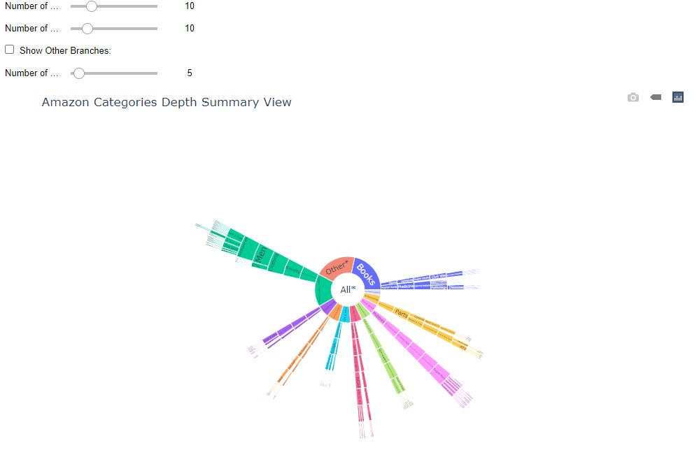Interactive overview visualization of Amazon dataset for HCI coursework