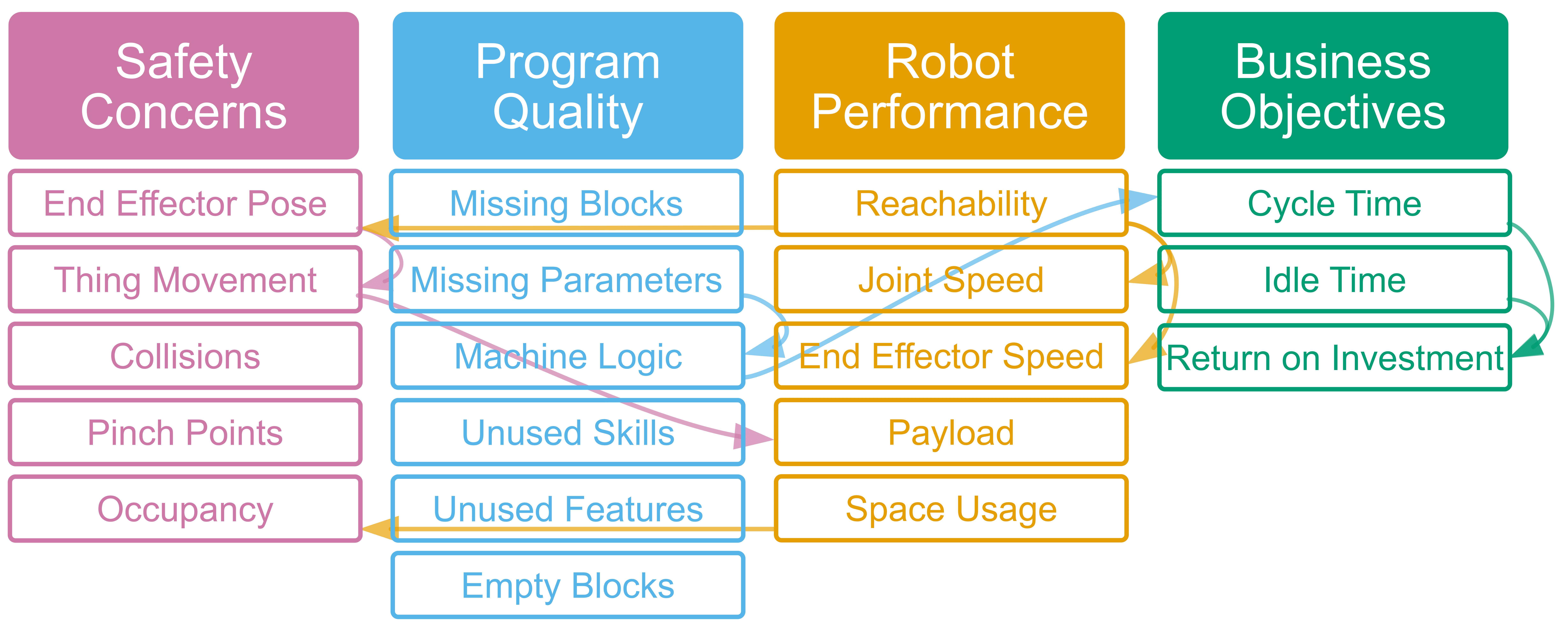 "Skill Tree" that users work through when defining their cobot applications.