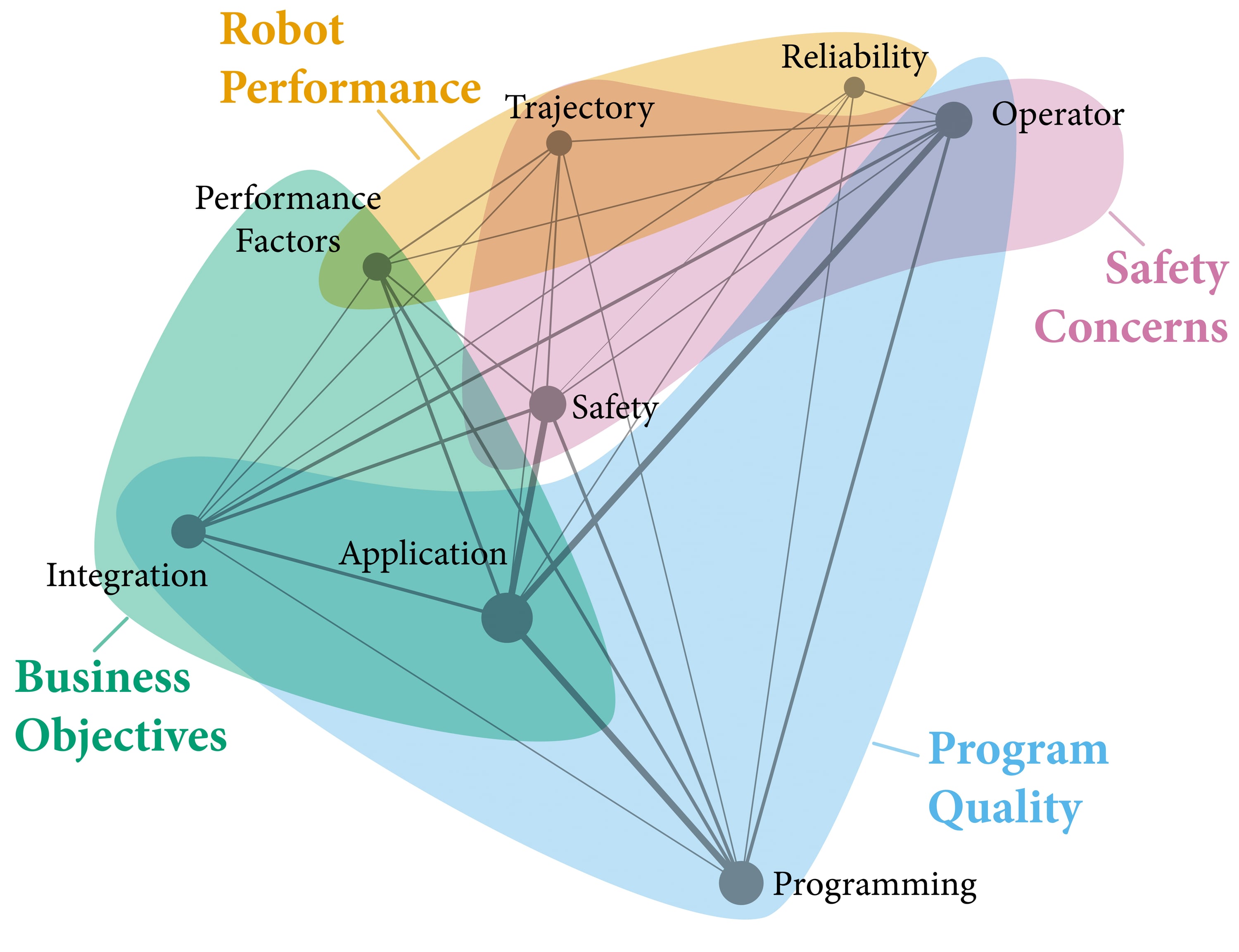 A network diagram of eight concept nodes, Trajectory, Reliability, Operator, Performance Factors, Safety, Integration, Application, and Programming, joined by gray lines of varying thickness. Four translucent colored regions overlap the nodes. Robot Performance in orange covers the top, Safety Concerns in pink stretches from Safety to Operator, Business Objectives in green covers the left, and Program Quality in blue sweeps down to Programming.