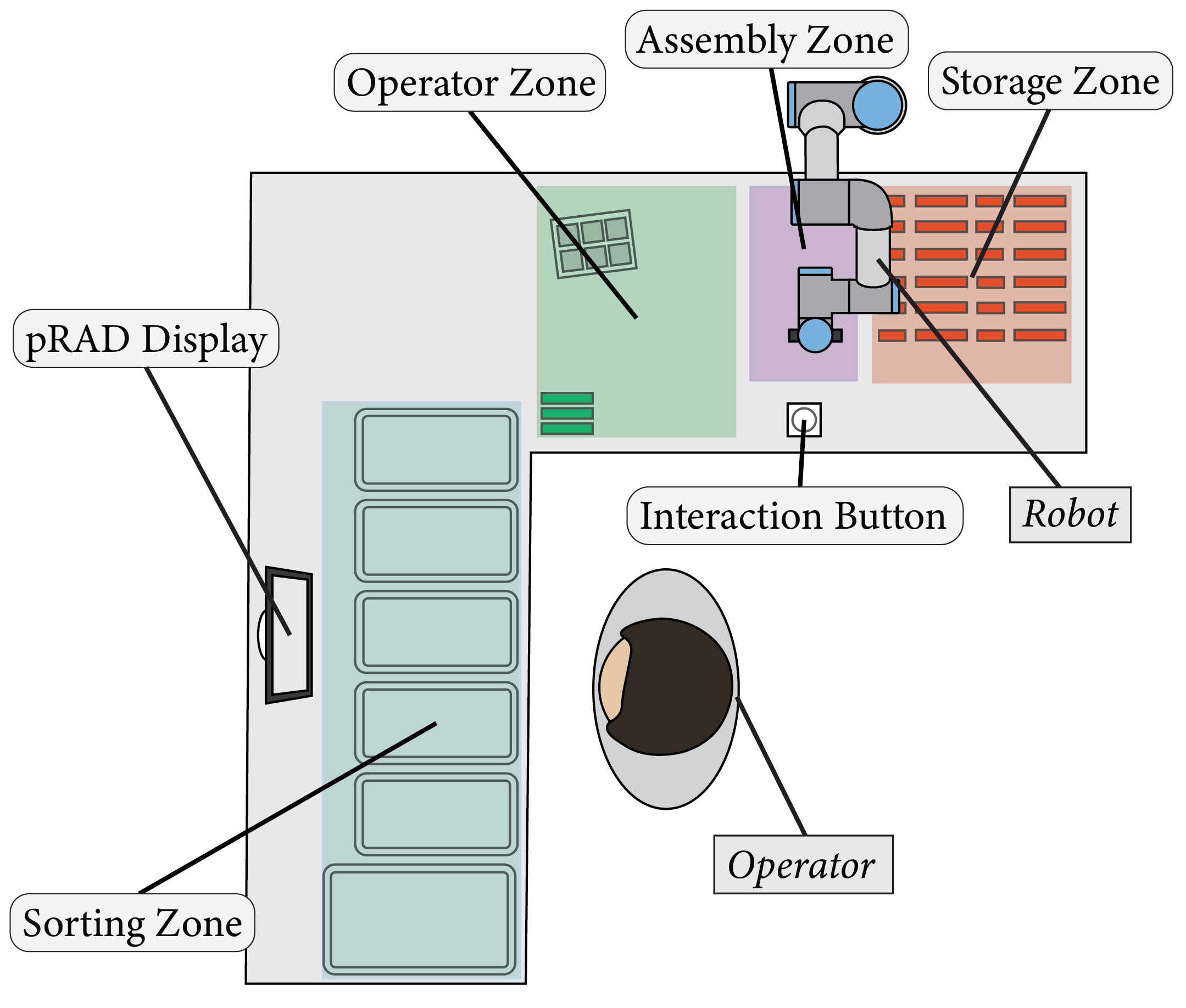Sketch of participant's workspace for the two experiments.